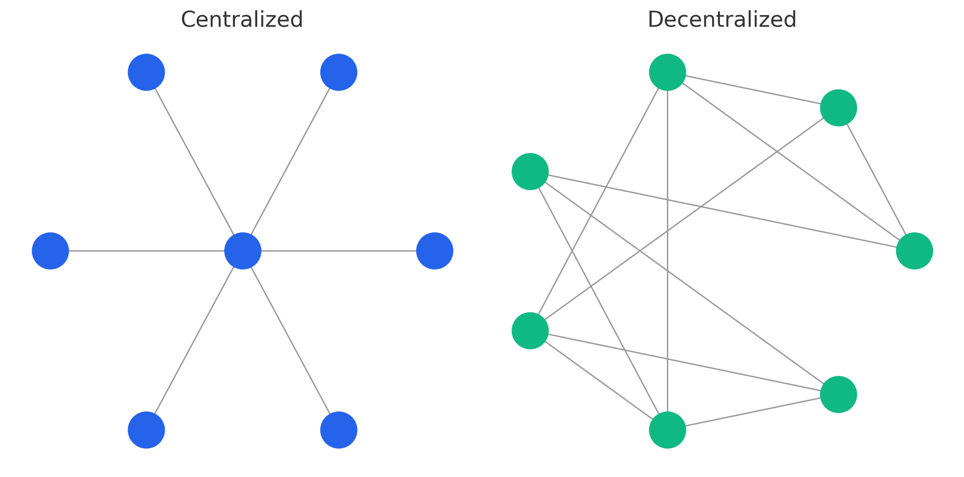 Diagram of centralized vs decentralized systems